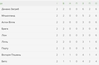 Ліга Європи: актуальна турнірна таблиця та результати матчів