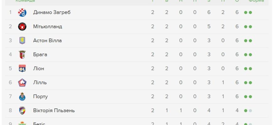 Ліга Європи: актуальна турнірна таблиця та результати матчів